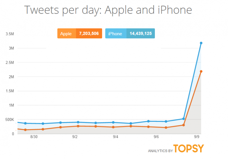 Graph for How Twitter covered the iPhone 6 launch